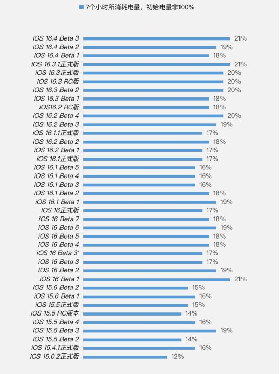 平桂苹果手机维修分享iOS 16.4 Beta 3续航跑分等测试结果汇总 