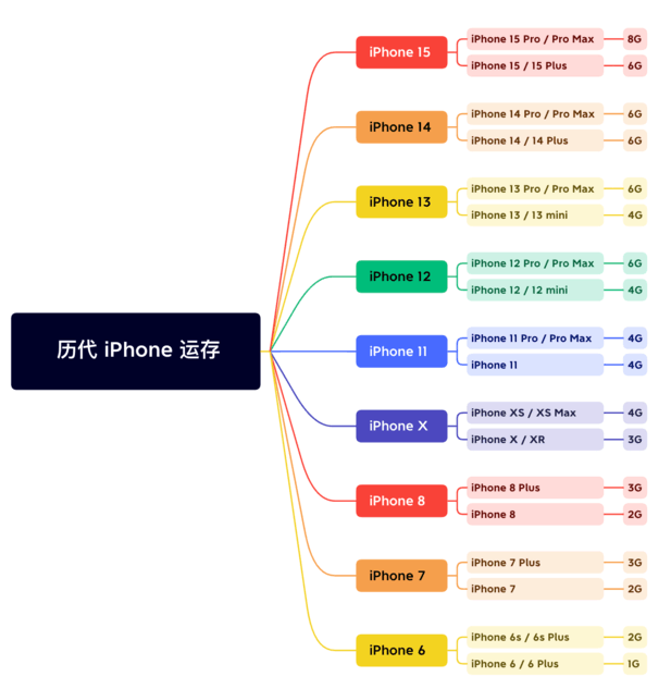 平桂苹果维修网点分享苹果历代iPhone运存汇总 