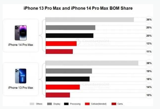 平桂苹果手机维修分享iPhone 14 Pro的成本和利润 