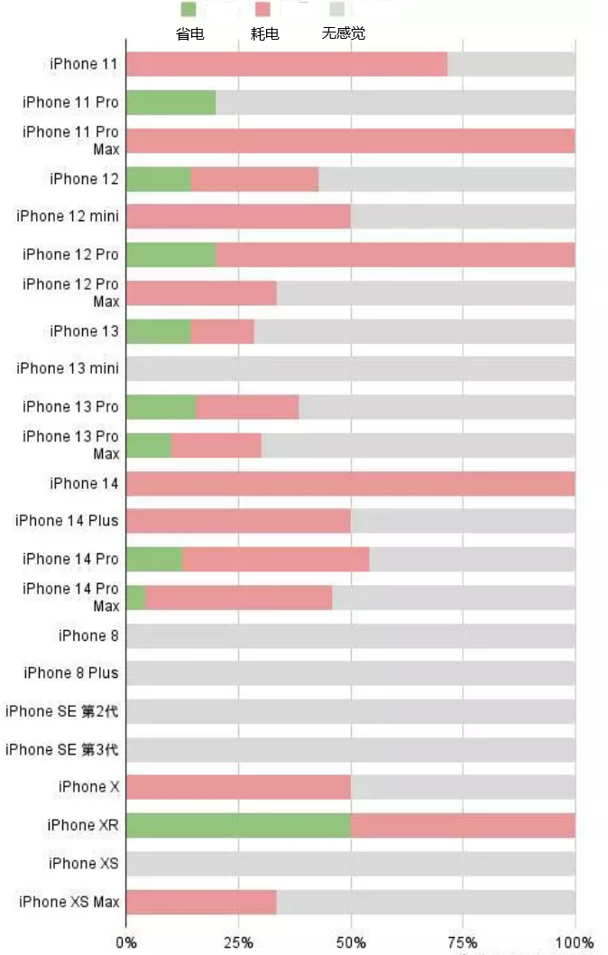 平桂苹果手机维修分享iOS16.2太耗电怎么办？iOS16.2续航不好可以降级吗？ 