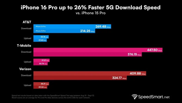 平桂苹果手机维修分享iPhone 16 Pro 系列的 5G 速度 