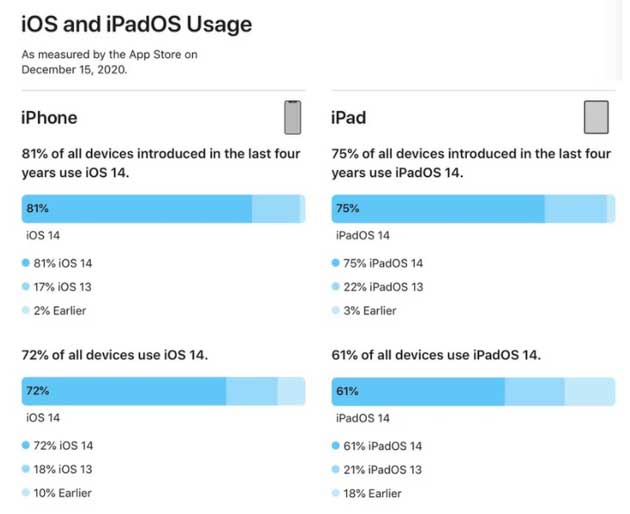 平桂苹果手机维修分享有多少用户更新了 iOS 14 