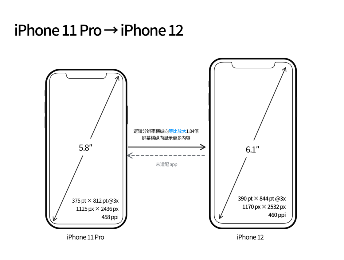 平桂苹果手机维修分享iPhone 12 mini 和 iPhone 12 Pro 的尺寸变化会改变显示内容吗 